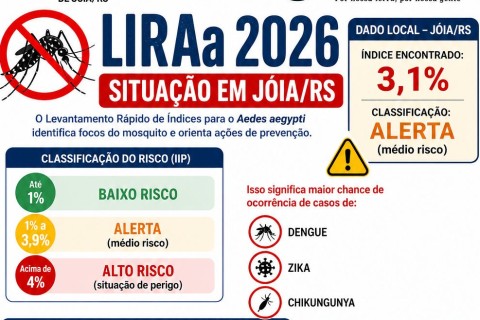 Jóia registra situação de alerta para doenças transmitidas pelo Aedes aegypti
